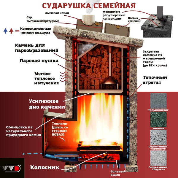 Печь-каменка чугунная СУДАРУШКА СЕМЕЙНАЯ стальная дверца со стеклом ТАЛЬКОХЛОРИТ (10 - 18 м.куб)